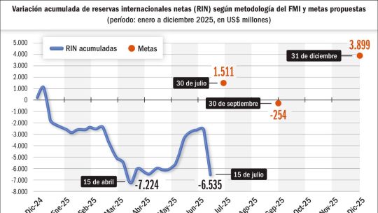 El incumplimiento en la meta de reservas del Fondo: quedó US$ 8 mil millones abajo